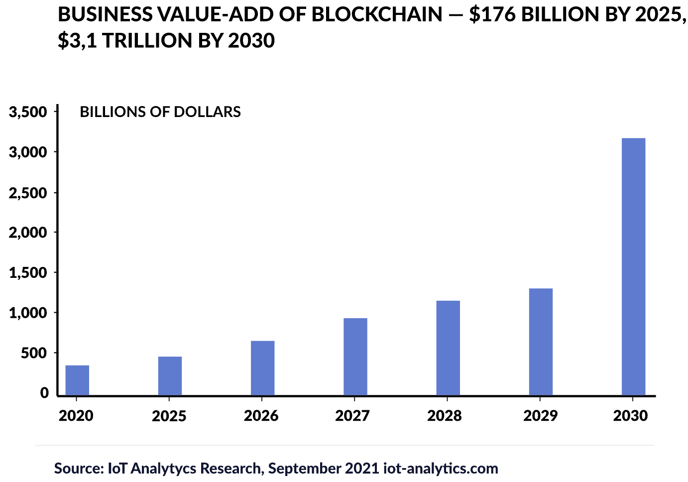 Blockchain